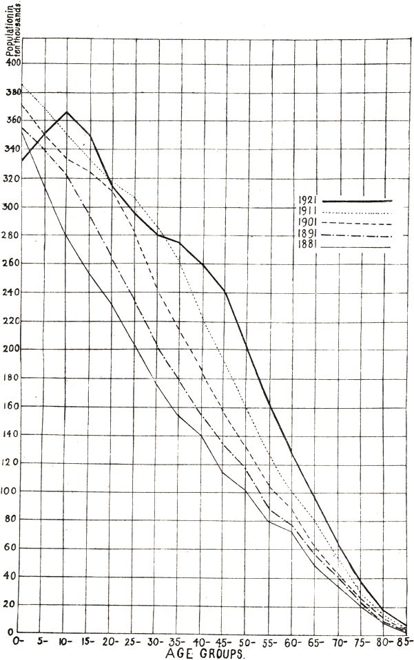 Age structure in five year bands 1921 to 1881 for all persons