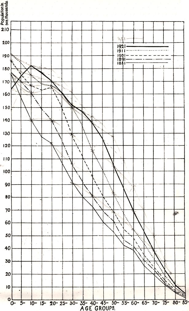 Age structure in five year bands 1921 to 1881 for males