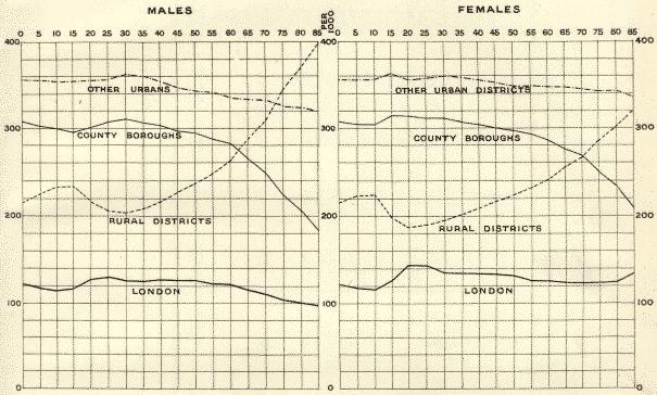 age structures of types of administrative area, for males and females