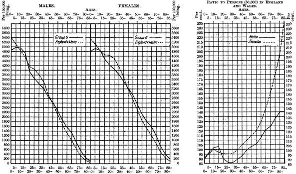 Proportions of males and females at different ages: Group 6
