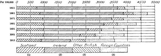 Proportions born outside England and Wales at each census 1851 to 1911